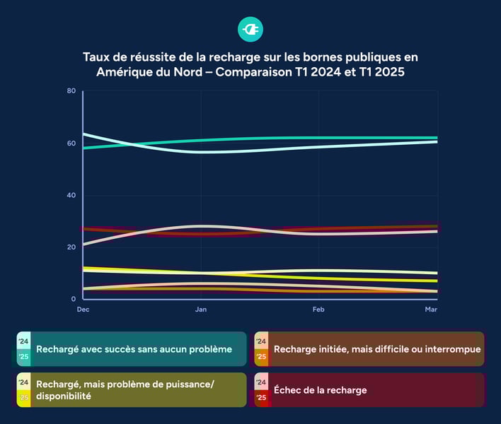 performance recharge Canada vs États-Unis