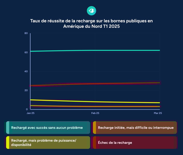 baromètre recharge électrique Amerique du Nord