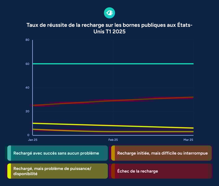 performance recharge   États-Unis