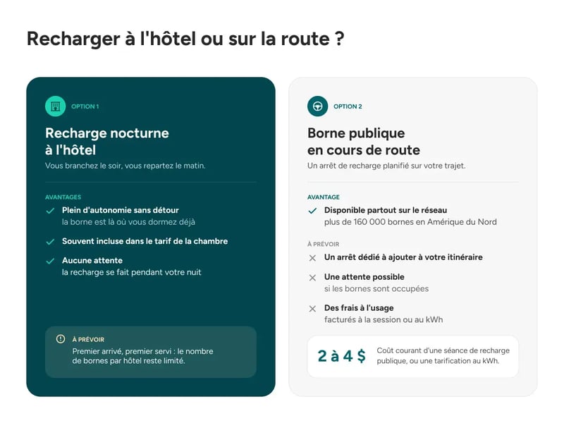 Recharge nocturne à l'hôtel (plein d'autonomie, souvent incluse, premier arrivé) comparée à la borne publique en route (disponible partout, arrêt dédié, frais à l'usage)