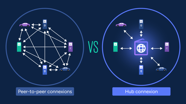 Comparaison connexions