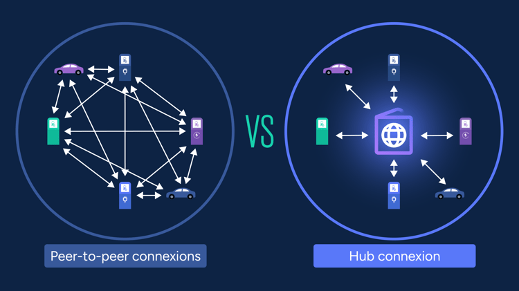 Comparaison connexions