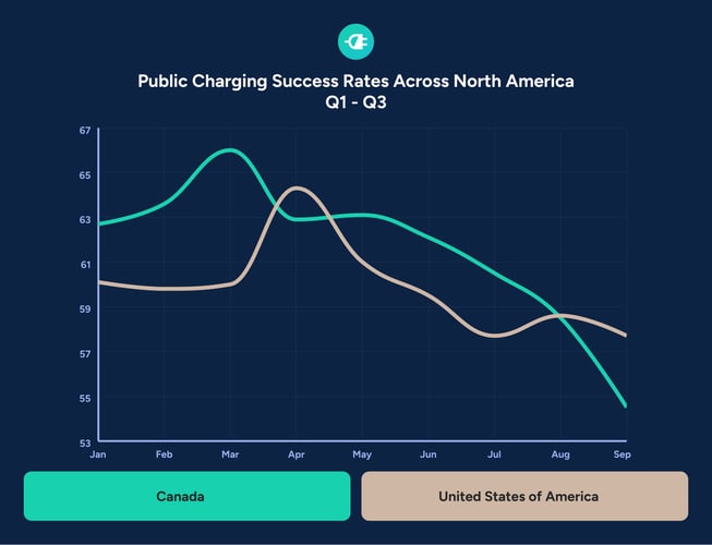 Canada vs USA public EV charging success rate comparison line chart Q1 to Q3 2025