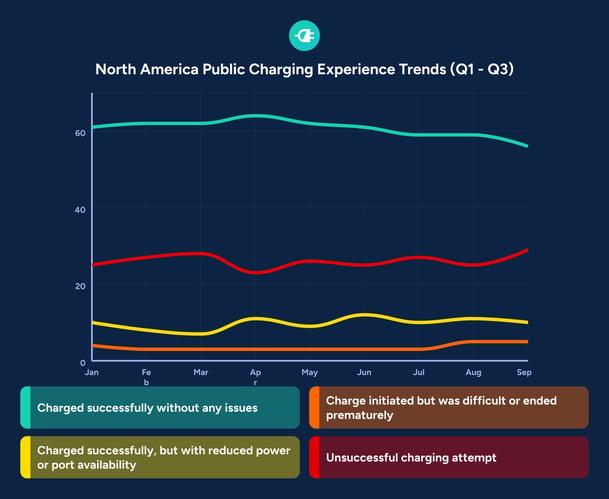 North America public EV charging experience trends multi-line chart Q1 to Q3 2025 success and failure rates