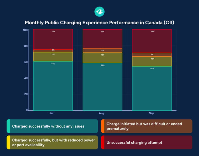 Canada monthly public EV charging experience performance stacked bar chart Q3 2025 July August September decline