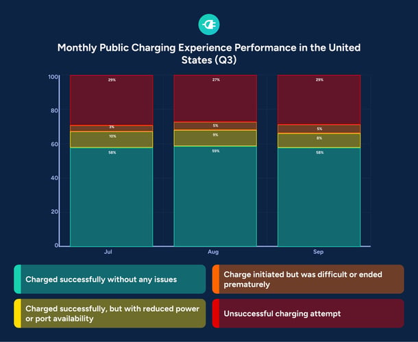 United States monthly public EV charging experience performance stacked bar chart Q3 2025 July August September