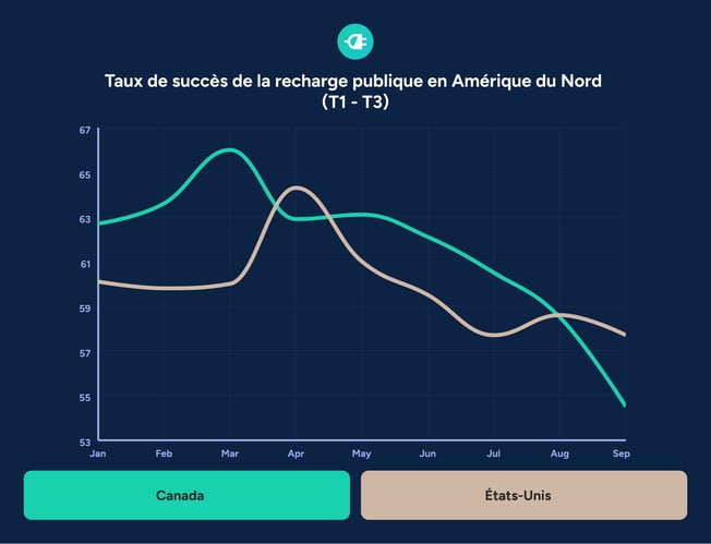 Comparaison taux de succès recharge VE publique Canada vs États-Unis graphique T1 à T3 2025