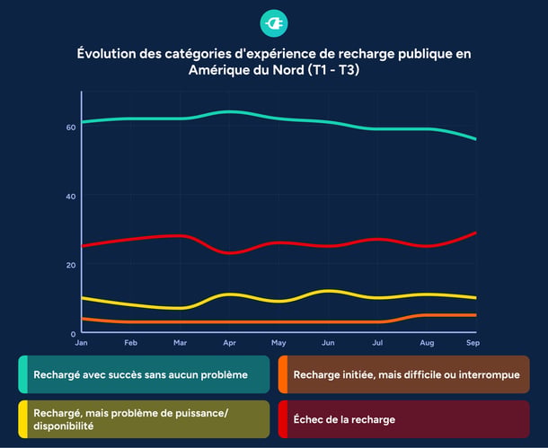 Tendances expérience recharge VE publique en Amérique du Nord graphique T1 à T3 2025 taux de succès et d'échec