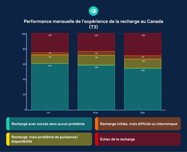 Performance mensuelle recharge VE publique au Canada diagramme à barres empilées T3 2025 juillet août septembre baisse
