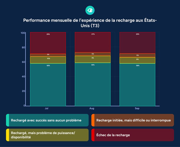 Performance mensuelle recharge VE publique aux États-Unis diagramme à barres empilées T3 2025 juillet août septembre