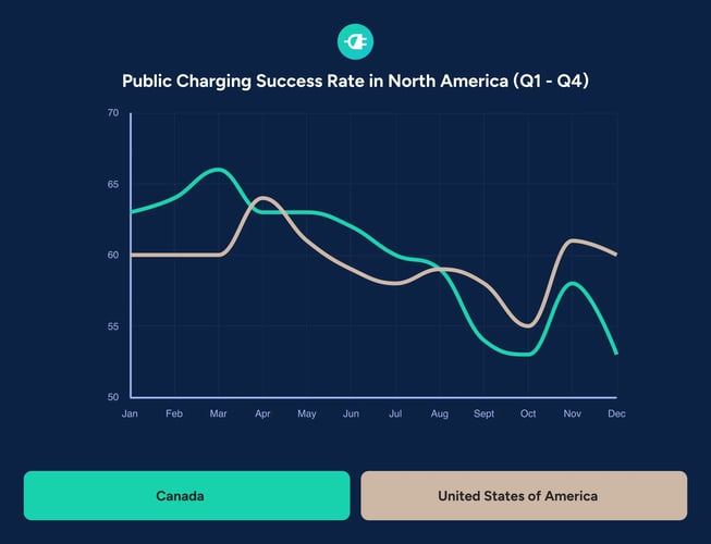 Canada vs USA public EV charging success rate comparison line chart Q1 to Q4 2025
