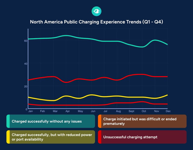 North America Q1–Q4 performance trend chart