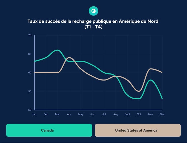 Comparaison Canada vs É.-U. T1-T4 taux de réussite