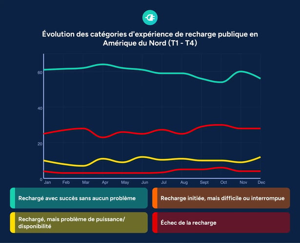 Tendance de performance Amérique du Nord T1-T4