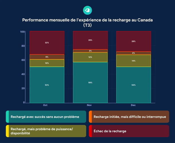 Performance mensuelle Canada T4 2025
