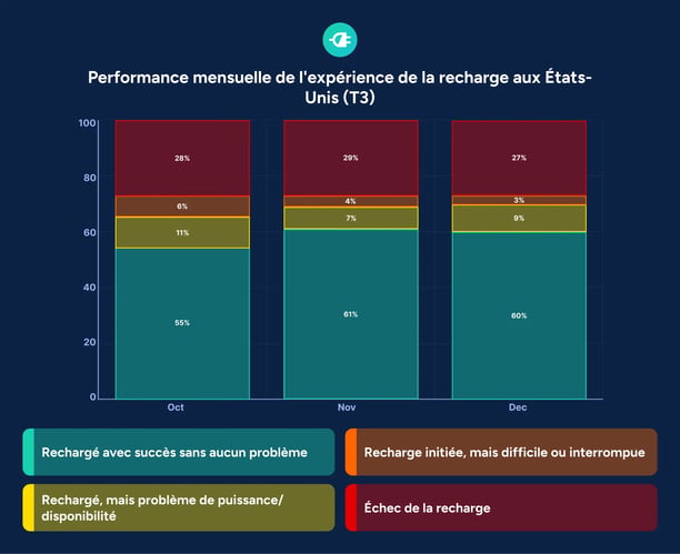 Performance mensuelle États-Unis T4 2025