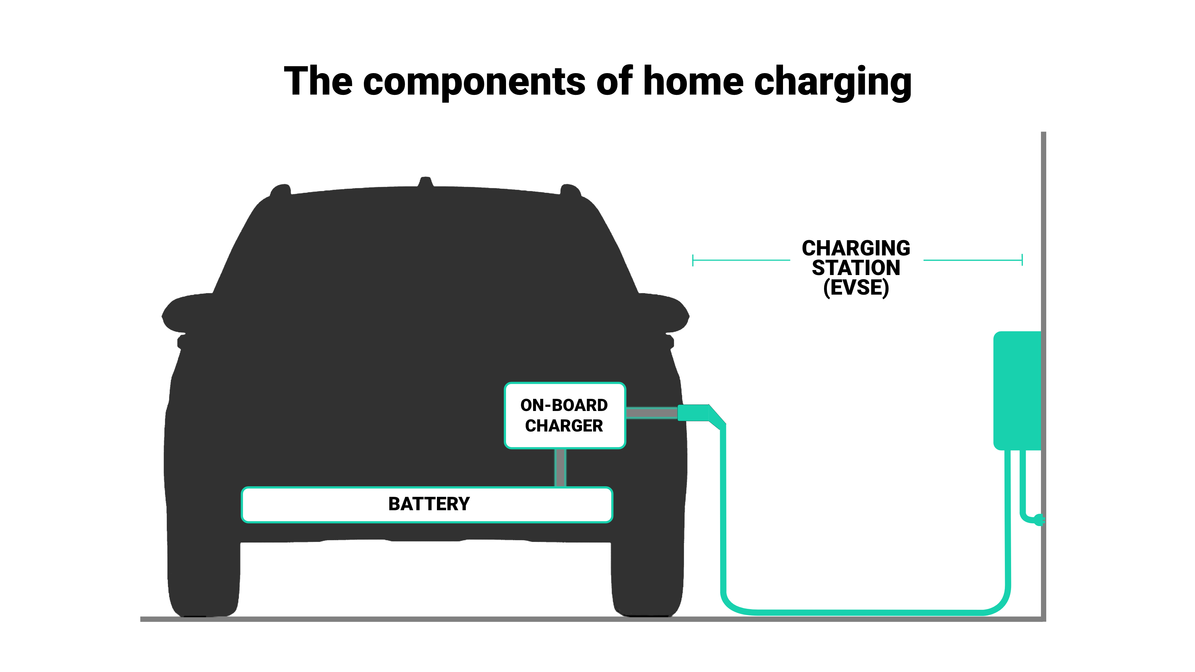 How do you charge deals a car at home