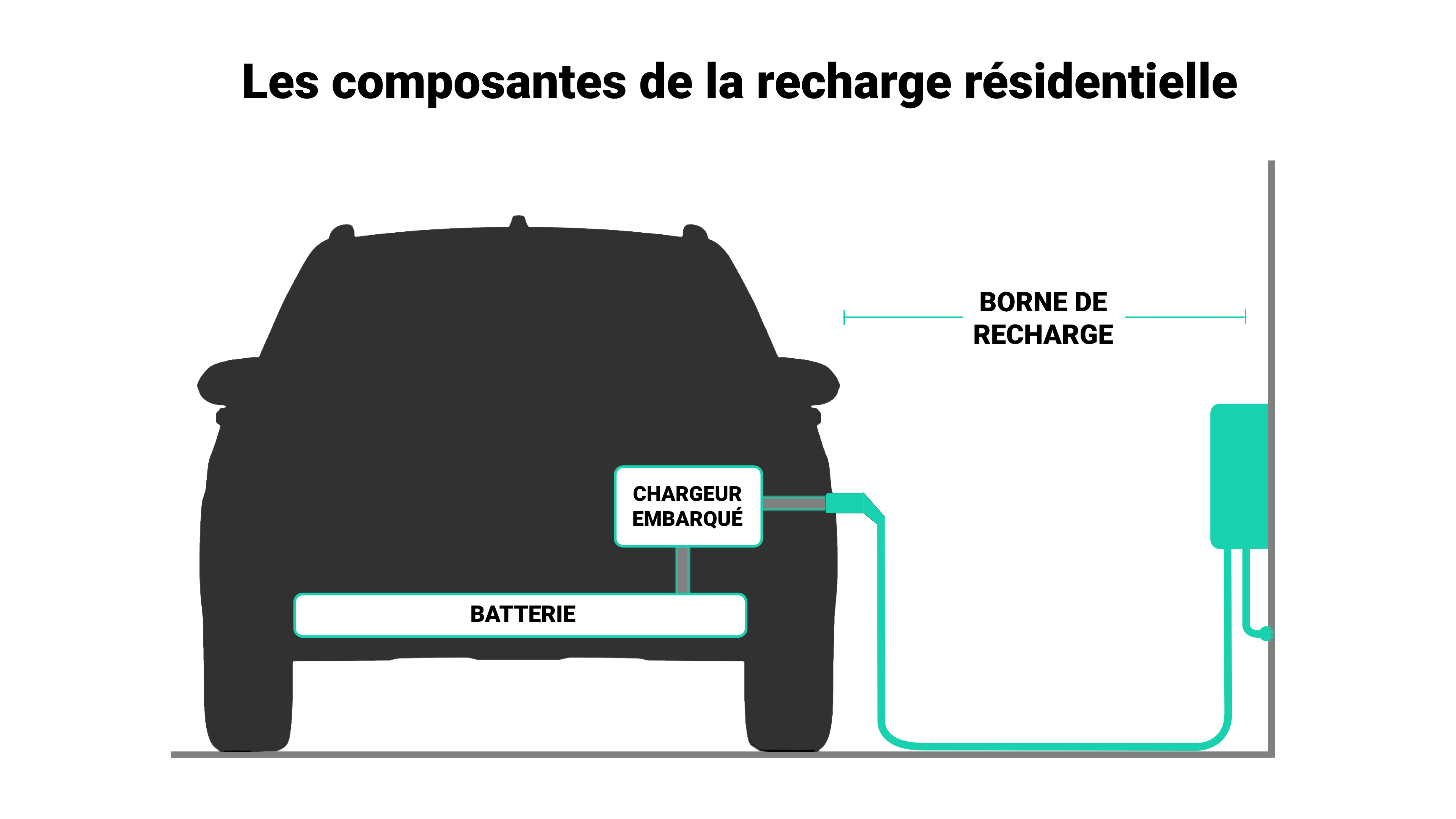 Comment choisir une borne de recharge de véhicules électriques (VE) pour le  domicile